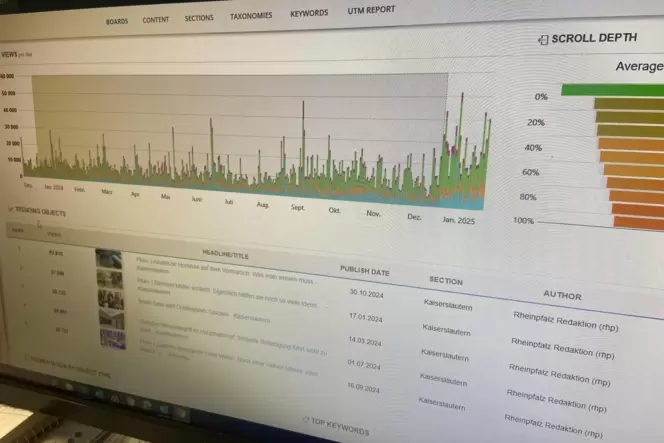 Das Redaktions-Dashboard gibt den RHEINPFALZ-Redakteuren Informationen darüber, was die Online-Leser interessiert.