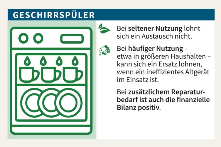 Geschirrsp&uuml;ler