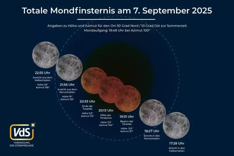 Die Phasen der Mondfinsternis: So &bdquo;wandert&ldquo; der Mond durch den Erdschatten.