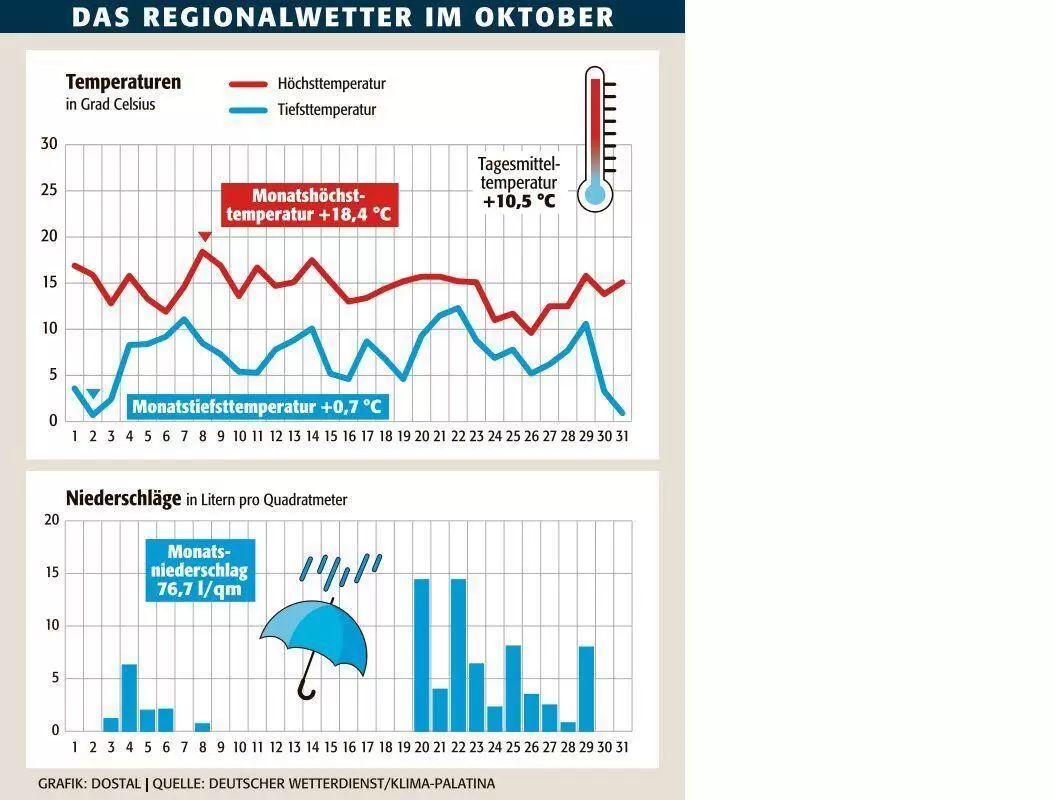 kai_wetter_oktober_ngen
