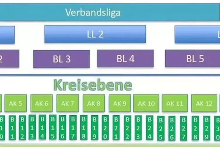 Ab Sommer 2027 wird es eine neue Spielklassenstruktur im S&uuml;dwestdeutschen Fu&szlig;ballverband geben. 