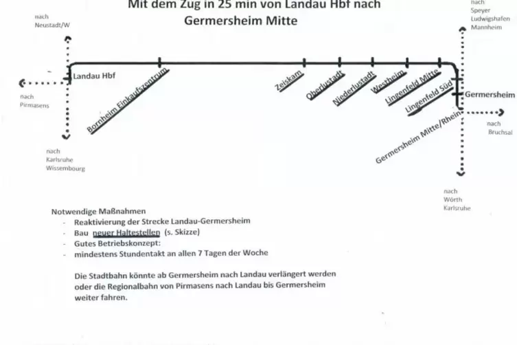 So wünscht sich der BUND eine reaktivierte Schienenverbindung zwischen Germersheim und Landau.